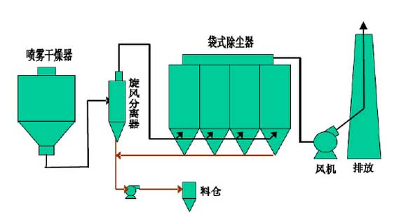 覆膜濾袋在噴霧干燥袋式除塵器上的應用